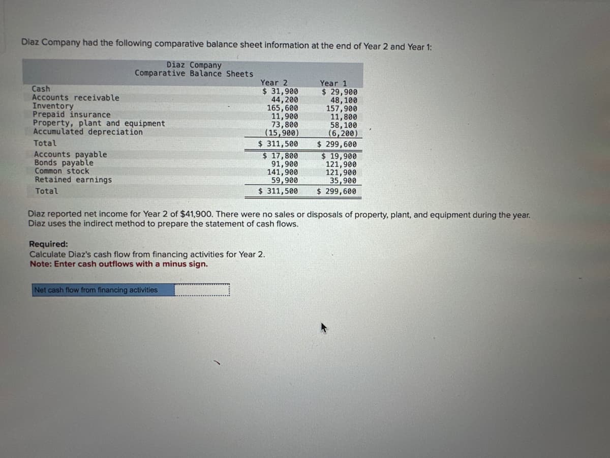 Diaz Company had the following comparative balance sheet information at the end of Year 2 and Year 1:
Diaz Company
Comparative Balance Sheets
Cash
Accounts receivable
Inventory
Prepaid insurance
Property, plant and equipment
Accumulated depreciation
Total
Accounts payable
Bonds payable
Common stock
Retained earnings
Total
Year 2
$ 31,900
44,200
165,600
11,900
73,800
(15,900)
$ 311,500
$ 17,800
91,900
141,900
59,900
$ 311,500
Net cash flow from financing activities
Required:
Calculate Diaz's cash flow from financing activities for Year 2.
Note: Enter cash outflows with a minus sign.
Year 1
$ 29,900
48, 100
157,900
11,800
58,100
(6,200)
$299,600
Diaz reported net income for Year 2 of $41,900. There were no sales or disposals of property, plant, and equipment during the year.
Diaz uses the indirect method to prepare the statement of cash flows.
$ 19,900
121,900
121,900
35,900
$ 299,600