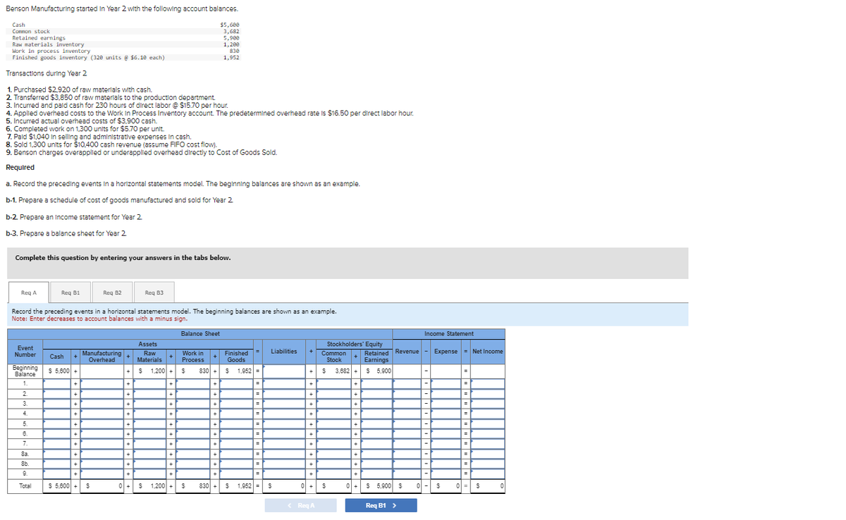 Benson Manufacturing started In Year 2 with the following account balances.
Cash
Common stock
Retained earnings
Raw materials inventory
Work in process inventory
Finished goods inventory (320 units @ $6.10 each)
Transactions during Year 2
1. Purchased $2,920 of raw materials with cash.
2. Transferred $3,850 of raw materials to the production department.
3. Incurred and paid cash for 230 hours of direct labor @ $15.70 per hour.
4. Applied overhead costs to the Work In Process Inventory account. The predetermined overhead rate is $16.50 per direct labor hour.
5. Incurred actual overhead costs of $3,900 cash.
6. Completed work on 1,300 units for $5.70 per unit.
7. Pald $1,040 In selling and administrative expenses in cash.
8. Sold 1,300 units for $10,400 cash revenue (assume FIFO cost flow).
9. Benson charges overapplied or underapplied overhead directly to Cost of Goods Sold.
Required
a. Record the preceding events in a horizontal statements model. The beginning balances are shown as an example.
b-1. Prepare a schedule of cost of goods manufactured and sold for Year 2.
b-2. Prepare an Income statement for Year 2.
b-3. Prepare a balance sheet for Year 2
Complete this question by entering your answers in the tabs below.
Reg A
Event
Number
Beginning
Balance
1.
Record the preceding events in a horizontal statements model. The beginning balances are shown as an example.
Note: Enter decreases to account balances with a minus sign.
2
3.
4.
5.
6.
7
7.
Req B1
8a
8b.
9.
Total
Cash
$ 5,600 +
+Manufacturing +
Overhead
+
+
+
+
Req B2
A
$ 5,600 + $
Assets
Raw
Materials
+S 1,200 +
2
+
+
Req B3
F
+
F
01 +
+
| +
A
+
+
+
+
Balance Sheet
Work in
Process
$5,600
3,682
5,900
1,200
830
1,952
$
S 1,200 + $
+
830 +
+
+
+
+
M
Finished
Goods
$ 1,952 =
=
=
=
=
–
=
-
Liabilities
830+ $1,952 = S
Stockholders' Equity
Common Retained Revenue - Expense = Net Income
Stock
Earnings
+$ 3,682 + $ 5,900
+
P
0+ $
< Req A
+
+
| +
+
+
+
$ 5,900 $
Income Statement
Req B1 >
-
이-s
=
0 = S
0
||