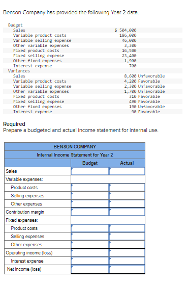 Benson Company has provided the following Year 2 data.
Budget
Sales
Variable product costs
Variable selling expense
Other variable expenses
Fixed product costs
Fixed selling expense
Other fixed expenses
Interest expense
Variances
Sales
Variable product costs
Variable selling expense
Other variable expenses
Fixed product costs
Fixed selling expense
Other fixed expenses
Interest expense
BENSON COMPANY
Internal Income Statement for Year 2
Budget
Required
Prepare a budgeted and actual Income statement for Internal use.
Sales
Variable expenses:
Product costs
$504,000
186,000
46,000
3,300
16,500
23,400
1,900
700
Selling expenses
Other expenses
Contribution margin
Fixed expenses:
Product costs
Selling expenses
Other expenses
Operating income (loss)
Interest expense
Net income (loss)
8,600 Unfavorable
4,200 Favorable
2,300 Unfavorable
1,700 Unfavorable
310 Favorable
490 Favorable
190 Unfavorable
90 Favorable
Actual