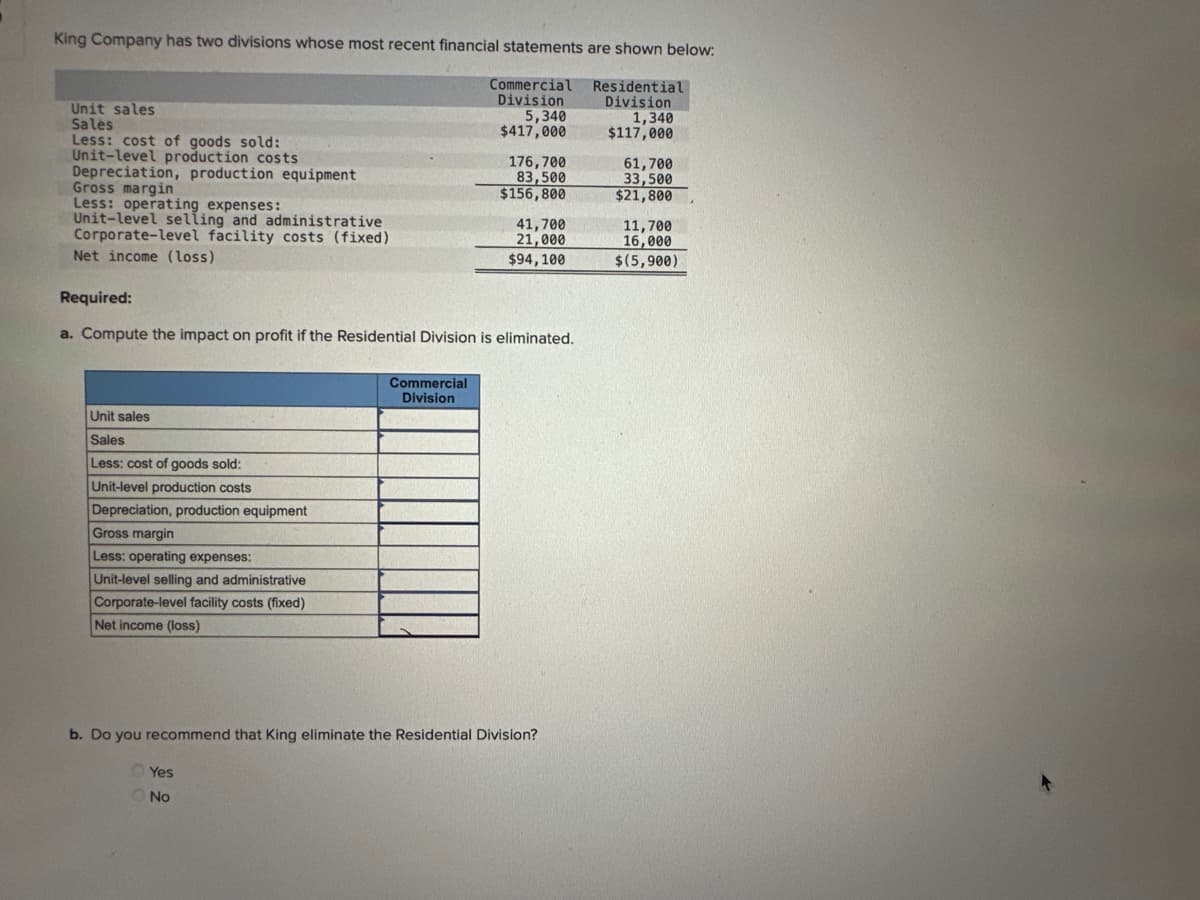 King Company has two divisions whose most recent financial statements are shown below:
Residential
Division
Commercial
Division
5,340
$417,000
Unit sales
Sales
Less: cost of goods sold:
Unit-level production costs
Depreciation, production equipment
Gross margin
Less: operating expenses:
Unit-level selling and administrative
Corporate-level facility costs (fixed)
Net income (loss)
Unit sales
Sales
Less: cost of goods sold:
Unit-level production costs
Depreciation, production equipment
Required:
a. Compute the impact on profit if the Residential Division is eliminated.
Gross margin
Less: operating expenses:
Unit-level selling and administrative
Corporate-level facility costs (fixed)
Net income (loss)
176,700
83,500
$156,800
Commercial
Division
Yes
No
41,700
21,000
$94, 100
b. Do you recommend that King eliminate the Residential Division?
1,340
$117,000
61,700
33,500
$21,800
11,700
16,000
$(5,900)