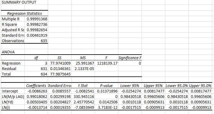 SUMMARY OUTPUT
Regression Statistics
Multiple R
R Square
Adjusted R Sc 0.99982654
0.99991368
0.99982736
Standard Erre 0.00461919
Observations
635
ANOVA
df
Significance F
S
MS
Regression
3 77.9741009
25.991367 1218139.17
Residual
631 0.01346361 2.1337E-05
Total
634 77.9875645
Coefficients itandard Errol
t Stat
P-value
Lower 95% Upper 95% Lower 95.0% Upper 95.0%
Intercept
LN(M/p LAG) 0.99018062 0.00299198 330.945116
LN(Yd)
LN(i)
-0.0086263
0.0085557 -1.0082541 0.31371896
-0.0254274 0.00817477 -0.0254274 0.00817477
O 0.98430518 0.99605606 0.98430518 0.99605606
0.00503405 0.00204827 2.45770542
0.0142506
0.0010118 0.00905631
0.0010118 0.00905631
-0.0013714 0.00019355 -7.0853949 3.7183E-12 -0.0017515 -0.0009913 -0.0017515 -0.0009913
