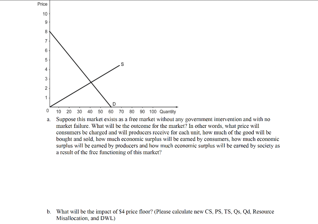 Price
10
9
8
7
6.
5
4
3
1
10
20
30 40
50 60
70 80 90 100 Quantity
a. Suppose this market exists as a free market without any government intervention and with no
market failure. What will be the outcome for the market? In other words, what price will
consumers be charged and will producers receive for cach unit, how much of the good will be
bought and sold, how much economic surplus will be earned by consumers, how much economic
surplus will be earned by producers and how much economic surplus will be earned by society as
a rcsult of the frcc functioning of this markct?
b. What will be the impact of $4 price floor? (Please calculate new CS, PS, TS, Qs, Qd, Resource
Misallocation, and DWL)
