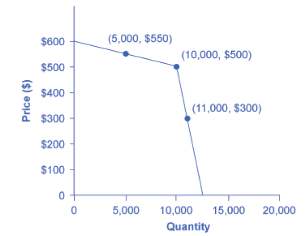 $600
(5,000, $550)
(10,000, $500)
$500
$400 -
(11,000, $300)
$300 -
$200 -
$100
5,000
10,000
15,000
20,000
Quantity
Price ($)
