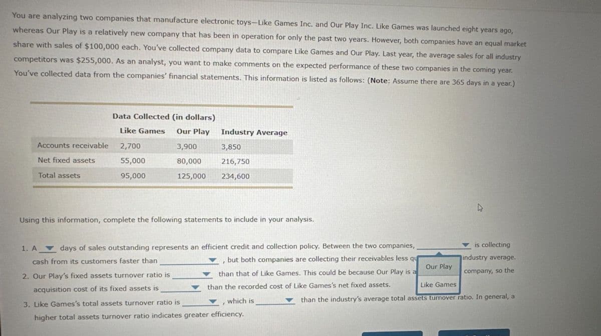 You are analyzing two companies that manufacture electronic toys-Like Games Inc. and Our Play Inc. Like Games was launched eight years ago,
whereas Our Play is a relatively new company that has been in operation for only the past two years. However, both companies have an equal market
share with sales of $100,000 each. You've collected company data to compare Like Games and Our Play. Last year, the average sales for all industry
competitors was $255,000. As an analyst, you want to make comments on the expected performance of these two companies in the coming year.
You've collected data from the companies' financial statements. This information is listed as follows: (Note: Assume there are 365 days in a year.)
Data Collected (in dollars)
Like Games Our Play
Industry Average
Accounts receivable
2,700
3,900
3,850
Net fixed assets
55,000
80,000
216,750
Total assets
95,000
125,000
234,600
Using this information, complete the following statements to include in your analysis.
1. A days of sales outstanding represents an efficient credit and collection policy. Between the two companies,
cash from its customers faster than
but both companies are collecting their receivables less qu
than that of Like Games. This could be because Our Play is a
than the recorded cost of Like Games's net fixed assets.
2. Our Play's fixed assets turnover ratio is
acquisition cost of its fixed assets is
which is
r
3. Like Games's total assets turnover ratio is
higher total assets turnover ratio indicates greater efficiency.
is collecting
industry average.
Our Play
company, so the
Like Games
than the industry's average total assets turnover ratio. In general, a