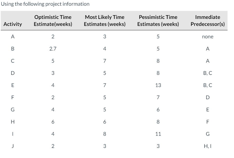 Using the following project information
Optimistic Time
Estimate(weeks)
Most Likely Time
Estimates (weeks)
Pessimistic Time
Immediate
Activity
Estimates (weeks)
Predecessor(s)
A
3
5
none
В
2.7
4
A
C
5
7
8
A
D
8
В, С
E
4
7
13
В, С
F
2
5
7
D
4
5
E
H
6
8
4
8
11
G
J
3
3
H, I
