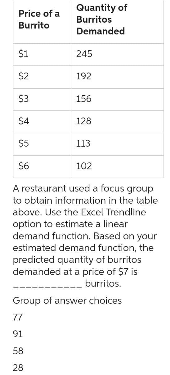 Price of a
Burrito
Quantity of
Burritos
Demanded
$1
$2
$3
$4
$5
$6
A restaurant used a focus group
to obtain information in the table
above. Use the Excel Trendline
option to estimate a linear
demand function. Based on your
estimated demand function, the
predicted quantity of burritos
demanded at a price of $7 is
burritos.
Group of answer choices
77
91
58
28
245
192
156
128
113
102