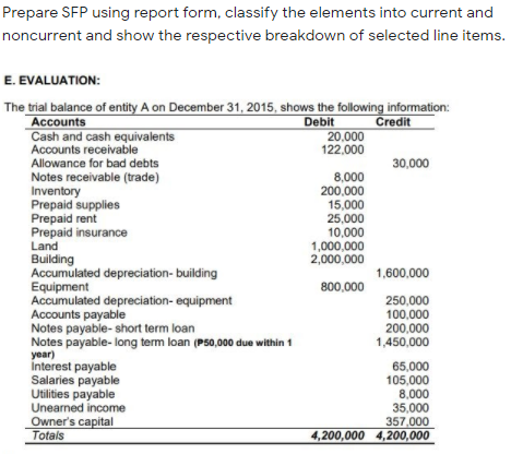 Prepare SFP using report form, classify the elements into current and
noncurrent and show the respective breakdown of selected line items.
E. EVALUATION:
The trial balance of entity A on December 31, 2015, shows the following information:
Accounts
Cash and cash equivalents
Accounts receivable
Allowance for bad debts
Notes receivable (trade)
Inventory
Prepaid supplies
Prepaid rent
Prepaid insurance
Land
Building
Accumulated depreciation- building
Equipment
Accumulated depreciation- equipment
Accounts payable
Notes payable- short term loan
Notes payable- long term loan (P50,000 due within 1
year)
Interest payable
Salaries payable
Utilities payable
Unearned income
Owner's capital
Totals
Credit
Debit
20,000
122,000
30,000
8,000
200.000
15,000
25,000
10,000
1,000,000
2,000,000
1,600,000
800,000
250,000
100,000
200,000
1,450,000
65,000
105,000
8,000
35,000
357,000
4,200,000 4,200,000
