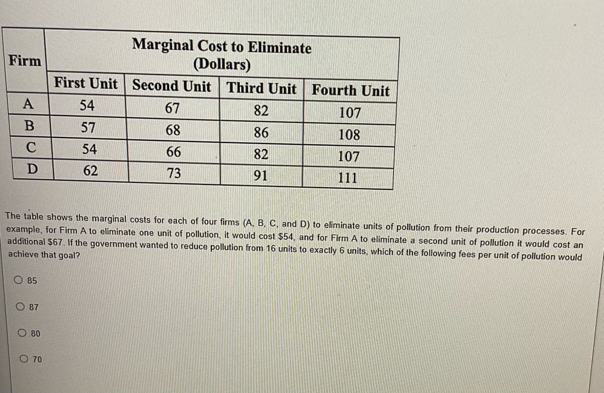 Marginal Cost to Eliminate
(Dollars)
Firm
First Unit
Second Unit
Third Unit Fourth Unit
A
54
67
82
107
В
57
68
86
108
C
54
66
82
107
62
73
91
111
The table shows the marginal costs for each of four firms (A, B, C, and D) to eliminate units of pollution from their production processes. For
example, for Firm A to eliminate one unit of pollution, it would cost $54, and for Firm A to eliminate a second unit of pollution it would cost an
additional $67. If the government wanted to reduce pollution from 16 units to exactly 6 units, which of the following fees per unit of pollution would
achieve that goal?
O 85
O 87
O 80
O 70
