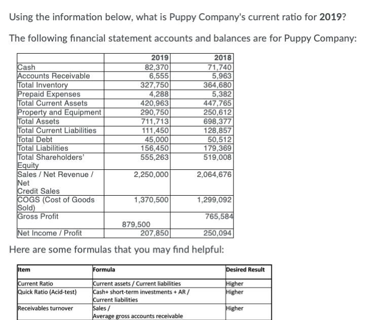 Using the information below, what is Puppy Company's current ratio for 2019?
The following financial statement accounts and balances are for Puppy Company:
2019
82,370
6,555
327,750
4,288
420,963
290,750
711,713
111,450
45,000
156,450
555,263
2018
Cash
Accounts Receivable
Total Inventory
Prepaid Expenses
Total Current Assets
Property and Equipment
Total Assets
Total Current Liabilities
Total Debt
Total Liabilities
Total Shareholders'
Equity
Sales / Net Revenue /
Net
Credit Sales
COGS (Cost of Goods
Sold)
Gross Profit
71,740
5,963
364,680
5,382
447,765
250,612
698,377
128,857
50,512
179,369
519,008
2,250,000
2,064,676
1,370,500
1,299,092
765,584
Net Income / Profit
879,500
207,850
250,094
Here are some formulas that you may find helpful:
item
Formula
Desired Result
Current Ratio
Quick Ratio (Acid-test)
|Current assets / Current liabilities
Cash+ short-term investments + AR /
Current liabilities
Sales /
Average gross accounts receivable
Higher
Higher
Receivables turnover
Higher
