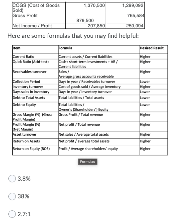 1,370,500
COGS (Cost of Goods
Sold)
Gross Profit
1,299,092
765,584
Net Income / Profit
879,500
207,850
250,094
Here are some formulas that you may find helpful:
Item
Formula
Desired Result
Current assets/ Current liabilities
|Cash+ short-term investments + AR /
Current liabilities
Sales /
Average gross accounts receivable
|Days in year / Receivables turnover
|Cost of goods sold / Average inventory
Days in year / Inventory turnover
Total liabilities / Total assets
Total liabilities /
Owner's (Shareholders') Equity
Current Ratio
Quick Ratio (Acid-test)
|Higher
Higher
Receivables turnover
Higher
Collection Period
Inventory turnover
Days sales in inventory
Debt to Total Assets
Debt to Equity
Lower
Higher
Lower
Lower
Lower
Gross Margin (%) (Gross Gross Profit /Total revenue
Profit Margin)
Profit Margin (%)
(Net Margin)
Asset turnover
Return on Assets
Higher
Net profit / Total revenue
Higher
Net sales / Average total assets
Net profit / average total assets
Profit / Average shareholders' equity
Higher
Higher
Higher
Return on Equity (ROE)
Formulas
3.8%
38%
2.7:1
