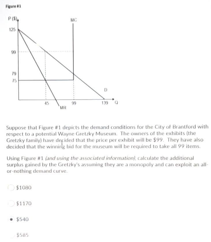 Figure 1
P ($),
MC
125
99
79
75
45
139 Q
99
`MR
Suppose that Figure #1 depicts the demand conditions for the City of Brantford with
respect to a potential Wayne Gretzky Museum. The owners of the exhibits (the
Gretzky family) have deçided that the price per exhibit will be $99. They have also
decided that the winning bid for the museum will be required to take all 99 items.
Using Figure #1 (and using the associated information), calculate the additional
surplus gained by the Gretzky's assuming they are a monopoly and can exploit an all-
or-nothing demand curve.
O $1080
$1170
$540
$585
