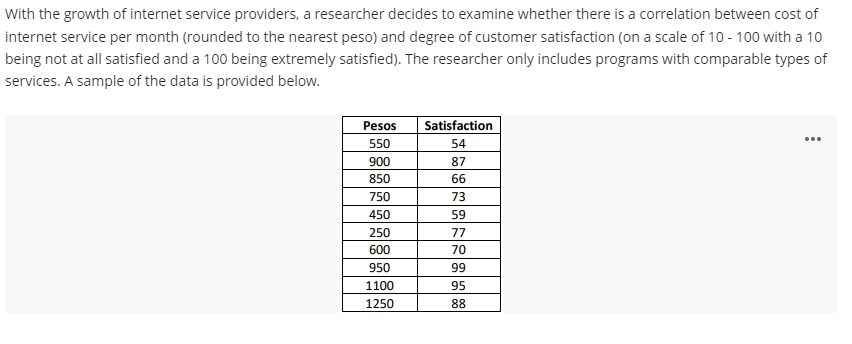 With the growth of internet service providers, a researcher decides to examine whether there is a correlation between cost of
internet service per month (rounded to the nearest peso) and degree of customer satisfaction (on a scale of 10 - 100 with a 10
being not at all satisfied and a 100 being extremely satisfied). The researcher only includes programs with comparable types of
services. A sample of the data is provided below.
Pesos
Satisfaction
...
550
54
900
87
850
66
750
73
450
59
250
77
600
70
950
99
1100
95
1250
88
