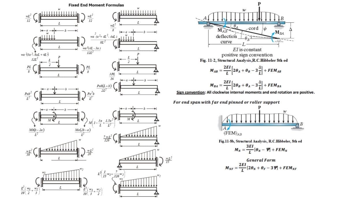 wa 23a 2. SaL+6L3
2
12L²
PL
8
Pab²
L²
14
Mb(b-2a)
L
wy
wy
L
M
L
L
P
L
L
L
L
b
Fixed End Moment Formulas
12 2²2
12
W
HZ2
8
wa (a2+ 41²2.4al)
SL
wa (4L-3a)
121²2
PL
Pa²b
Ma(2b-a)
L
12:
10 3
3 PL
16
Pab(L+b)
21²
3a 1.5a
600
120
#2
2
L
MK
L
L
L
16
W2
HA
W
2EI
MAB
deflection -0²
curve -L-
P
hum
cord
MBA
El is constant
positive sign convention
Fig. 11-2, Structural Analysis, R.C.Hibbeler 8th ed
MAB = 2E20A +0B - 3+ FEM AB
MBA= [20B+0A-3+ FEMBA
Sign convention: All clockwise internal moments and end rotation are positive.
For end span with far end pinned or roller support
P
W
B
A
(FEM) AB
Fig.11-Sb, Structural Analysis, R.C.Hibbeler, 8th ed
3EI
MN=[N+FEMN
General Form
MNF = [20N+0F-34+ FEMNF
2EI
L