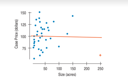 150
125
100
75
50
100
150
200
250
Size (acres)
Case Price (dollars)
