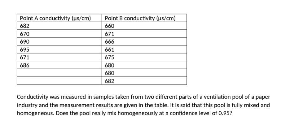 Point A conductivity (µs/cm)
682
Point B conductivity (µs/cm)
660
670
671
690
666
695
661
671
675
686
680
680
682
Conductivity was measured in samples taken from two different parts of a ventilation pool of a paper
industry and the measurement results are given in the table. It is said that this pool is fully mixed and
homogeneous. Does the pool really mix homogeneously at a confidence level of 0.95?
