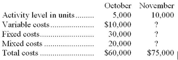 October November
Activity level in units
Variable costs.
5,000
10,000
$10,000
?
Fixed costs...
30,000
Mixed costs
Total costs
20,000
?
$60,000
$75,000
