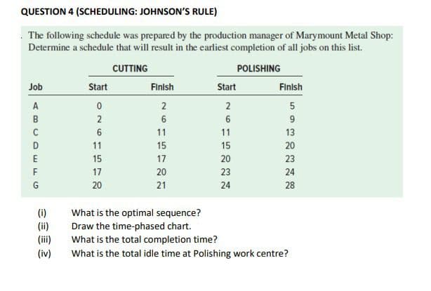 QUESTION 4 (SCHEDULING: JOHNSON'S RULE)
The following schedule was prepared by the production manager of Marymount Metal Shop:
Determine a schedule that will result in the earliest completion of all jobs on this list.
CUTTING
POLISHING
Job
ABCDEFG
(ii)
(iii)
(iv)
Start
0
2
6
11
15
17
20
Finish
2
6
11
15
17
20
21
Start
2615232
11
20
24
Finish
5
9
13
20
23
24
28
What is the optimal sequence?
Draw the time-phased chart.
What is the total completion time?
What is the total idle time at Polishing work centre?