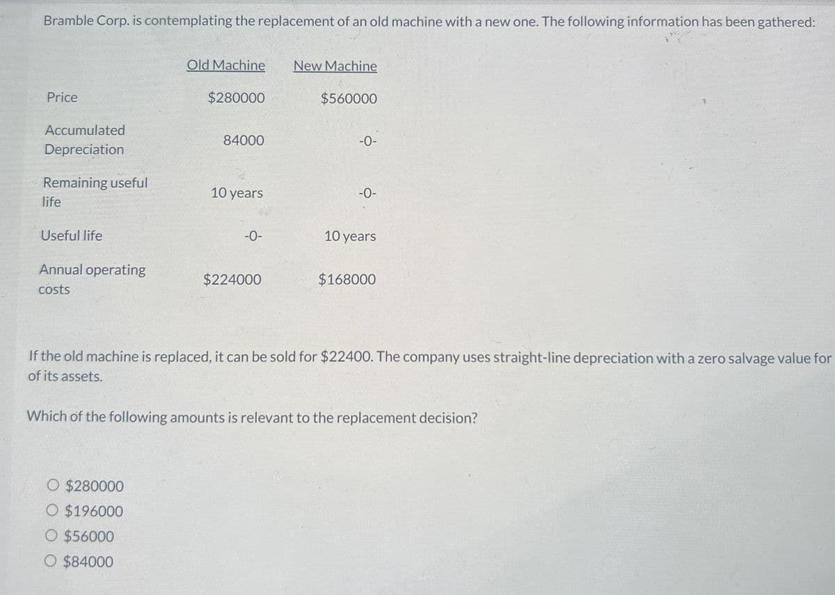 Bramble Corp. is contemplating the replacement of an old machine with a new one. The following information has been gathered:
Price
Accumulated
Depreciation
Remaining useful
life
Useful life
Annual operating
costs
Old Machine New Machine
$280000
O $280000
O $196000
O $56000
O $84000
84000
10 years
-0-
$224000
$560000
-O-
-0-
10 years
$168000
If the old machine is replaced, it can be sold for $22400. The company uses straight-line depreciation with a zero salvage value for
of its assets.
Which of the following amounts is relevant to the replacement decision?