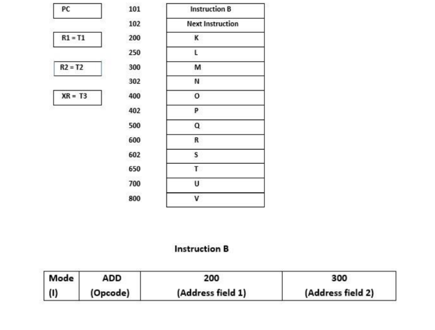 PC
101
Instruction B
102
Next Instruction
R1 = T1
200
K
250
L
R2 = T2
300
M
302
XR = T3
400
402
P
500
Q
600
R
602
S
650
700
800
V
Instruction B
Mode
ADD
200
300
(1)
(Opcode)
(Address field 1)
(Address field 2)
