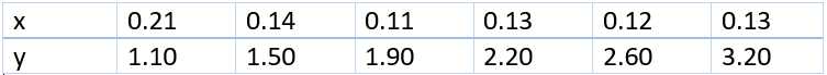 X
0.21
0.14
0.11
0.13
0.12
0.13
y
1.10
1.50
1.90
2.20
2.60
3.20
