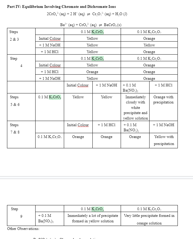 Part IV: Equilibrium Involving Chromate and Dichromate Ions
Steps
2 & 3
Step
Steps
5 & 6
4
Steps
7 & 8
Step
9
2CrO₂² (aq) + 2 H (aq) Cr₂O, (aq) + H₂O (1)
Initial Colour
+ 1 M NaOH
+ 1 M HC1
Ba² (aq) + CrO² (aq) BaCrO. (s)
0.1 MK₂CrO₂
Yellow
Yellow
Yellow
Initial Colour
+ 1 M HC1
+ 1 M NaOH
0.1 MK₂CrO₂
+ 0.1 M
Ba(NO3)2
Other Observations:
0.1 MK₂CrO₂
Yellow
Orange
Yellow
Initial Colour
Yellow
0.1 MK₂Cr₂O, Orange
Initial Colour
+ 1 M NaOH
Yellow
+ 1 M HC1
Orange
0.1 MK₂Cr₂O,
Orange
Yellow
Orange
0.1 MK₂Cr₂O₂
+ 0.1 M
Ba(NO3)2
Orange
Orange
Orange
Immediately
cloudy with
white
precipitate and
yellow solution
+ 0.1 M
Ba(NO₂)₂
Orange
+ 1 M HC1
Orange with
precipitation
+ 1 M NaOH
Yellow with
precipitation
0.1 MK₂CrO₂
0.1 MK₂Cr₂O,
Immediately a lot of precipitate Very little precipitate formed in
formed in yellow solution
orange solution