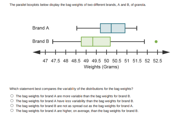 The parallel boxplots below display the bag weights of two different brands, A and B, of granola.
Brand A
Brand B H
++++
47 47.5 48 48.5 49 49.5 50 50.5 51 51.5 52 52.5
Weights (Grams)
Which statement best compares the variability of the distributions for the bag weights?
The bag weights for brand A are more variable than the bag weights for brand B.
The bag weights for brand A have less variability than the bag weights for brand B.
O The bag weights for brand B are not as spread out as the bag weights for brand A.
O The bag weights for brand A are higher, on average, than the bag weights for brand B.
