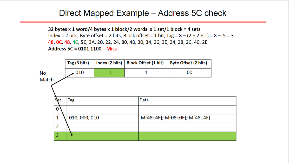 Direct Mapped Example - Address 5C check
32 bytes x 1 word/4 bytes x 1 block/2 words x 1 set/1 block = 4 sets
Index = 2 bits, Byte offset = 2 bits, Block offset = 1 bit, Tag = 8− (2 + 2 + 1) = 8− 5 = 3
48, 0C, 48, 4C, 5C, 3A, 20, 22, 24, 80, 48, 30, 34, 26, 3E, 24, 28, 2C, 40, 2E
Address 5C = 0101 1100 Miss
No
Match
Set
0
1
2
3
Tag (3 bits)
010
Tag
Index (2 bits) Block Offset (1 bit)
11
1
010, 000, 010
Data
Byte Offset (2 bits)
00
M[48..4F], M[08..OF], M[48..4F]