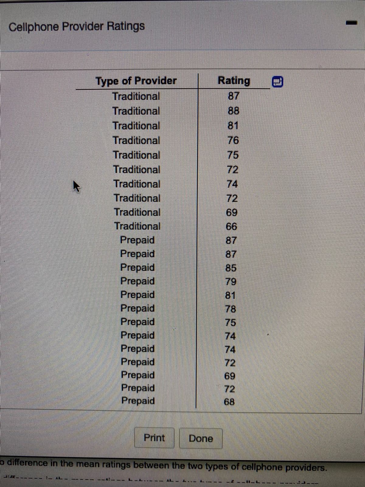 Cellphone Provider Ratings
Type of Provider
Rating
87
Traditional
Traditional
88
Traditional
81
Traditional
Traditional
76
75
Traditional
72
Traditional
Traditional
Traditional
Traditional
74
72
69
Prepaid
-87
87
85
Prepaid
Prepaid
Prepaid
Prepaid
Prepaid
Prepaid
Prepaid
Prepaid
Prepaid
Prepaid
Prepaid
Prepaid
益
79
81
78
75
74
74
72
69
72
68
Print
Done
o difference in the mean ratings between the two types of cellphone providers.
