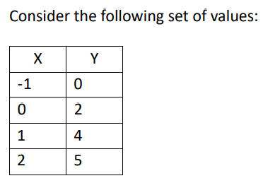 Consider the following set of values:
-1
0
1
2
X
0
2
4
5
Y