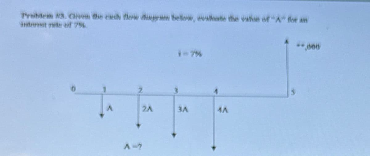 Problem 13. Given the cash flow diagram bellow, evaluate the value of A" for an
interest rate of 7%.
A=7
1-7%
2A
3A
MA
**,000