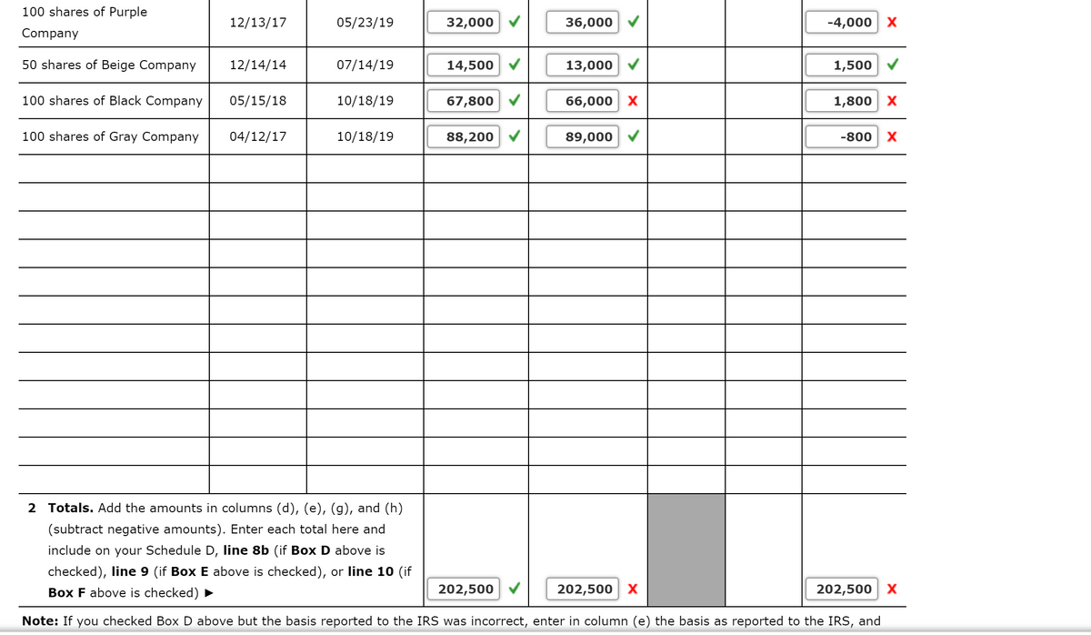 100 shares of Purple
12/13/17
05/23/19
32,000 V
36,000
-4,000 X
Company
50 shares of Beige Company
12/14/14
07/14/19
14,500
13,000
1,500
100 shares of Black Company
05/15/18
10/18/19
67,800
66,000 X
1,800 x
100 shares of Gray Company
04/12/17
10/18/19
88,200 V
89,000
-800
2 Totals. Add the amounts in columns (d), (e), (g), and (h)
(subtract negative amounts). Enter each total here and
include on your Schedule D, line 8b (if Box D above is
checked), line 9 (if Box E above is checked), or line 10 (if
Box F above is checked) ►
202,500
202,500 X
202,500 X
Note: If
you checked Box D above but the basis reported to the IRS was incorrect, enter in column (e) the basis as reported to the IRS, and
