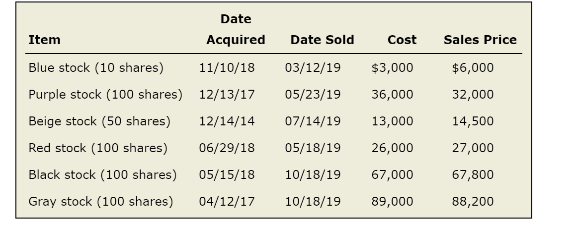 Date
Item
Acquired
Date Sold
Cost
Sales Price
Blue stock (10 shares)
11/10/18
03/12/19
$3,000
$6,000
Purple stock (100 shares) 12/13/17
05/23/19
36,000
32,000
Beige stock (50 shares)
12/14/14
07/14/19
13,000
14,500
Red stock (100 shares)
06/29/18
05/18/19
26,000
27,000
Black stock (100 shares)
05/15/18
10/18/19
67,000
67,800
Gray stock (100 shares)
04/12/17
10/18/19
89,000
88,200
