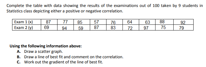 Complete the table with data showing the results of the examinations out of 100 taken by 9 students in
Statistics class depicting either a positive or negative correlation.
Exam 1 (x)
Exam 2 (y)
87
77
57
64
88
85
59
76
83
63
97
92
69
94
87
72
75
79
Using the following information above:
A. Draw a scatter graph.
B. Draw a line of best fit and comment on the correlation.
c. Work out the gradient of the line of best fit.
