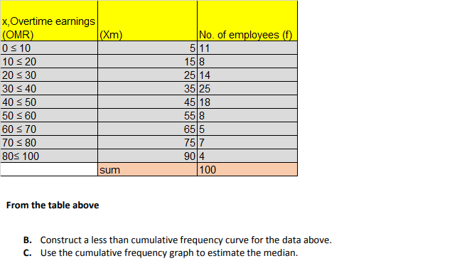 x,Overtime earnings
(OMR)
0 s 10
10 < 20
No. of employees (f)
511
15 8
25 14
35 25
45 18
(Xm)
20 < 30
30 < 40
40 < 50
50 < 60
60 < 70
70 < 80
55 8
65 5
75 7
90 4
100
80s 100
sum
From the table above
B. Construct a less than cumulative frequency curve for the data above.
c. Use the cumulative frequency graph to estimate the median.
