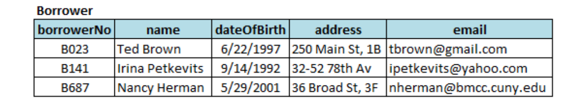 Borrower
borrowerNo
B023
B141
B687
name
Ted Brown
Irina Petkevits
Nancy Herman
dateOfBirth address
email
6/22/1997 250 Main St, 1B |tbrown@gmail.com
9/14/1992 32-52 78th Av ipetkevits@yahoo.com
5/29/2001 36 Broad St, 3F nherman@bmcc.cuny.edu