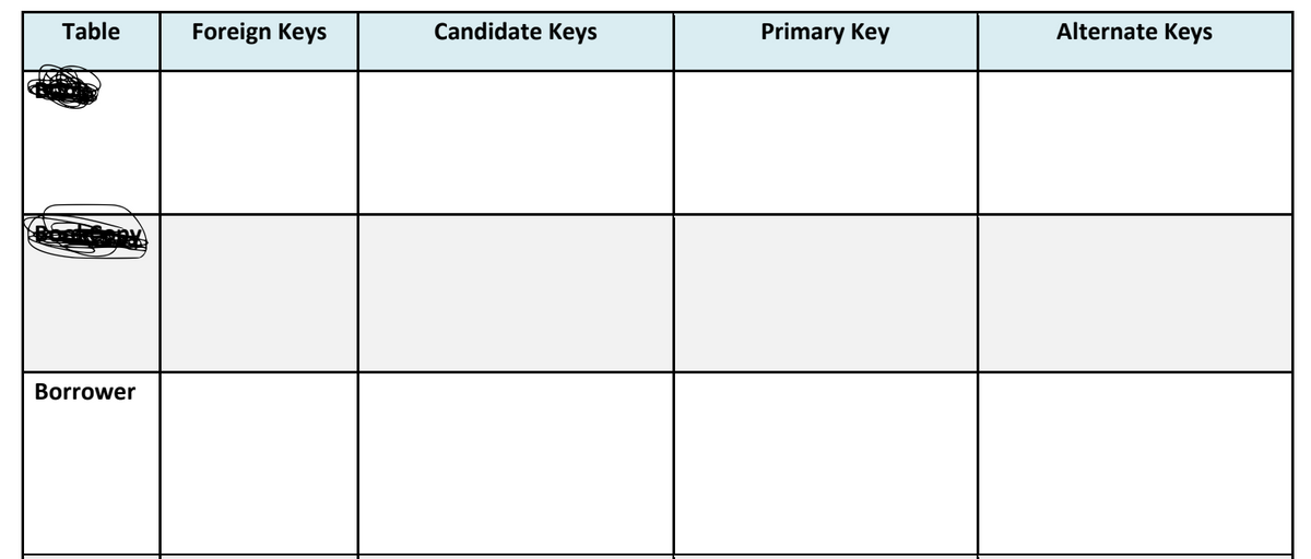 Table
Borrower
Foreign Keys
Candidate Keys
Primary Key
Alternate Keys