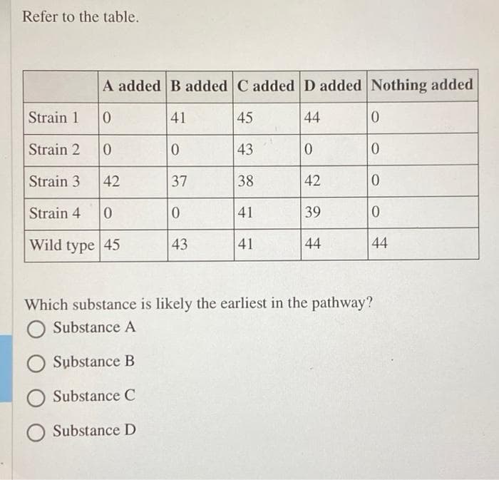 Refer to the table.
A added B added C added D added Nothing added
Strain 1
0.
41
45
44
Strain 2
43
0.
Strain 3
42
37
38
42
Strain 4
41
39
Wild type 45
43
41
44
44
Which substance is likely the earliest in the pathway?
O Substance A
Substance B
O Substance C
Substance D
