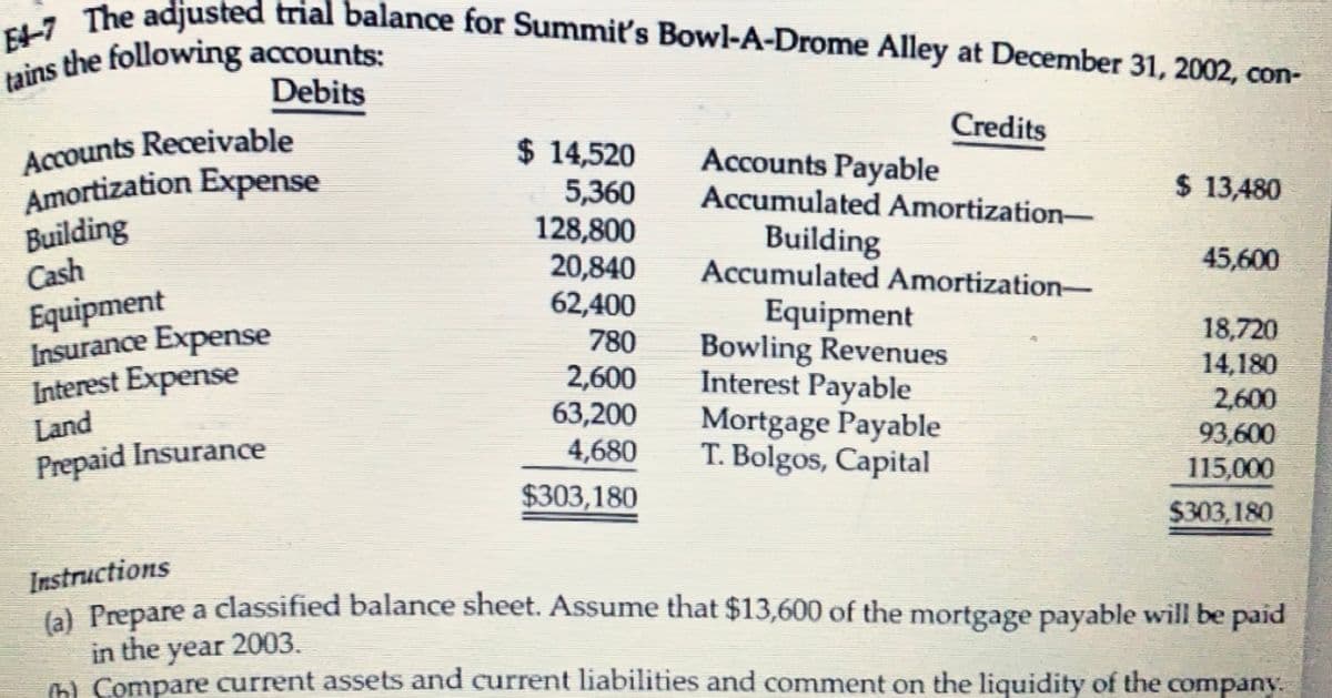 E4-7 The adjusted trial balance for Summit's Bowl-A-Drome Alley at December 31, 2002, con-
tains the following accounts:
Debits
Accounts Receivable
Amortization Expense
Building
Cash
Equipment
Insurance Expense
Interest Expense
Land
Prepaid Insurance
$ 14,520
5,360
128,800
20,840
62,400
780
2,600
63,200
4,680
$303,180
Accounts Payable
Accumulated Amortization-
Credits
Building
Accumulated Amortization-
Equipment
Bowling Revenues
Interest Payable
Mortgage Payable
T. Bolgos, Capital
$ 13,480
45,600
18,720
14,180
2,600
93,600
115,000
$303,180
Instructions
(a) Prepare a classified balance sheet. Assume that $13,600 of the mortgage payable will be paid
in the year 2003.
b) Compare current assets and current liabilities and comment on the liquidity of the company.