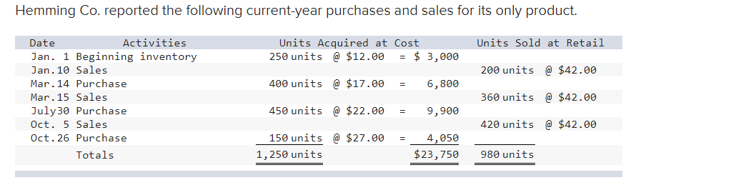 Hemming Co. reported the following current-year purchases and sales for its only product.
Activities
Units Acquired at Cost
250 units @ $12.00
Date
Units Sold at Retail
= $ 3,000
Jan. 1 Beginning inventory
Jan. 10 Sales
200 units @ $42.00
Mar.14 Purchase
400 units @ $17.00
6,800
Mar.15 Sales
360 units @ $42.00
July30 Purchase
450 units @ $22.00
9,900
Oct. 5 Sales
420 units @ $42.00
Oct. 26 Purchase
150 units @ $27.00
4,050
Totals
1,250 units
$23,750
980 units
