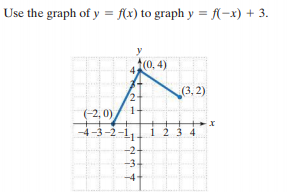 Use the graph of y = f(x) to graph y = f(-x) + 3.
(0, 4)
(3, 2)
(-2, 0)
1-
-4-3-2-1,
2 3 4
-2-
-3.
-4
