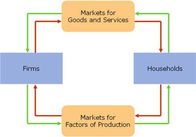 This diagram represents the Circular Flow of Economic Activity, illustrating the continuous movement of money, resources, and goods within an economy.

**Explanation of the Diagram:**

1. **Firms:**
   - Represented in a blue box on the left side of the diagram.
   - Firms produce goods and services to be sold in the markets.

2. **Households:**
   - Represented in a blue box on the right side of the diagram.
   - Households provide factors of production (labor, land, capital, etc.) to the firms and purchase goods and services from the markets.

3. **Markets for Goods and Services:**
   - Represented in an orange box at the top of the diagram.
   - This is where firms sell goods and services to households.

4. **Markets for Factors of Production:**
   - Represented in an orange box at the bottom of the diagram.
   - This is where firms acquire the necessary factors of production from households.

**Arrows Indicating Flows:**
- **Green arrows:**
  - Indicate the flow of money.
  - From Households to Markets for Goods and Services (households pay for goods and services).
  - From Markets for Factors of Production to Households (households receive payments for providing factors of production).
- **Red arrows:**
  - Indicate the flow of goods, services, and factors of production.
  - From Firms to Markets for Goods and Services (firms supply goods and services).
  - From Markets for Factors of Production to Firms (firms acquire factors of production).

This diagram effectively visualizes the interdependent relationship between households and firms within an economy, highlighting how goods, services, and payments circulate continuously.