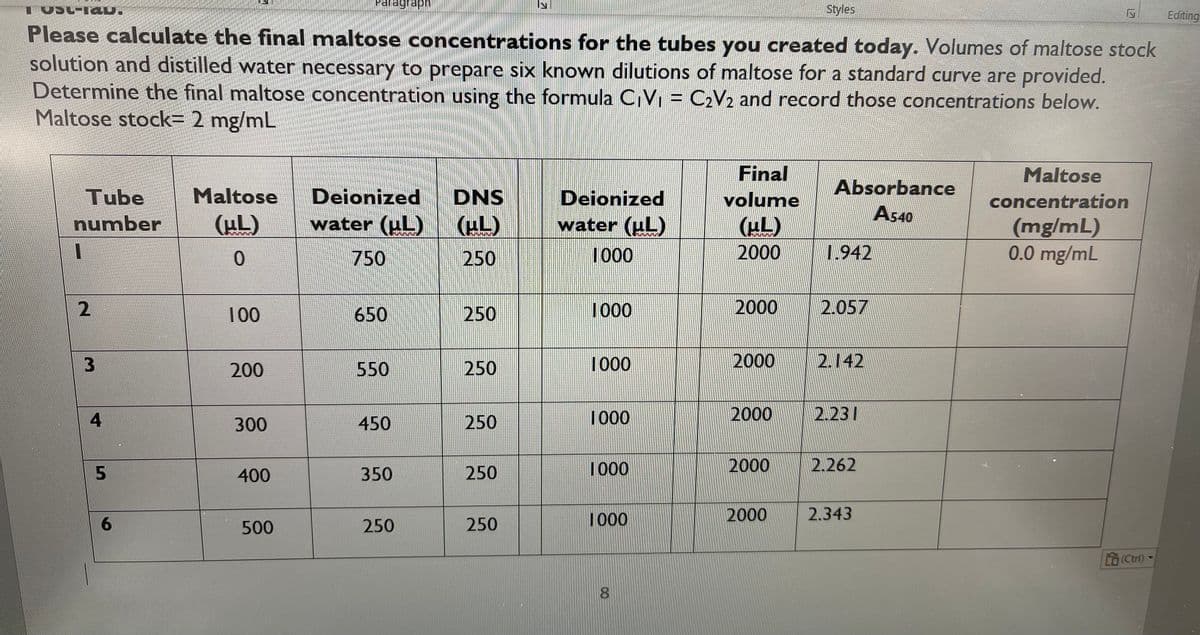 Paragraph
T OSC-lav.
Styles
Editing
Please calculate the final maltose concentrations for the tubes you created today. Volumes of maltose stock
solution and distilled water necessary to prepare six known dilutions of maltose for a standard curve are provided.
Determine the final maltose concentration using the formula C,V, = C2V2 and record those concentrations below.
Maltose stock= 2 mg/mL
Final
Maltose
Absorbance
Deionized
water (uL)
Tube
Maltose
DNS
Deionized
water (uL)
volume
concentration
A540
number
(HL)
(µL)
(HL)
2000
(mg/mL)
0.0 mg/mL
750
250
1000
1.942
100
650
250
1000
2000
2.057
200
550
250
1000
2000
2.142
4.
300
450
250
1 000
2000
2.231
400
350
250
1000
2000
2.262
6.
250
250
1 000
2000
2.343
500
(Ctrl)
CO
2.
