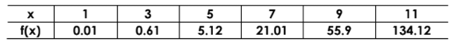X
1
3
7
9
11
f(x)
0.01
0.61
5.12
21.01
55.9
134.12
5
