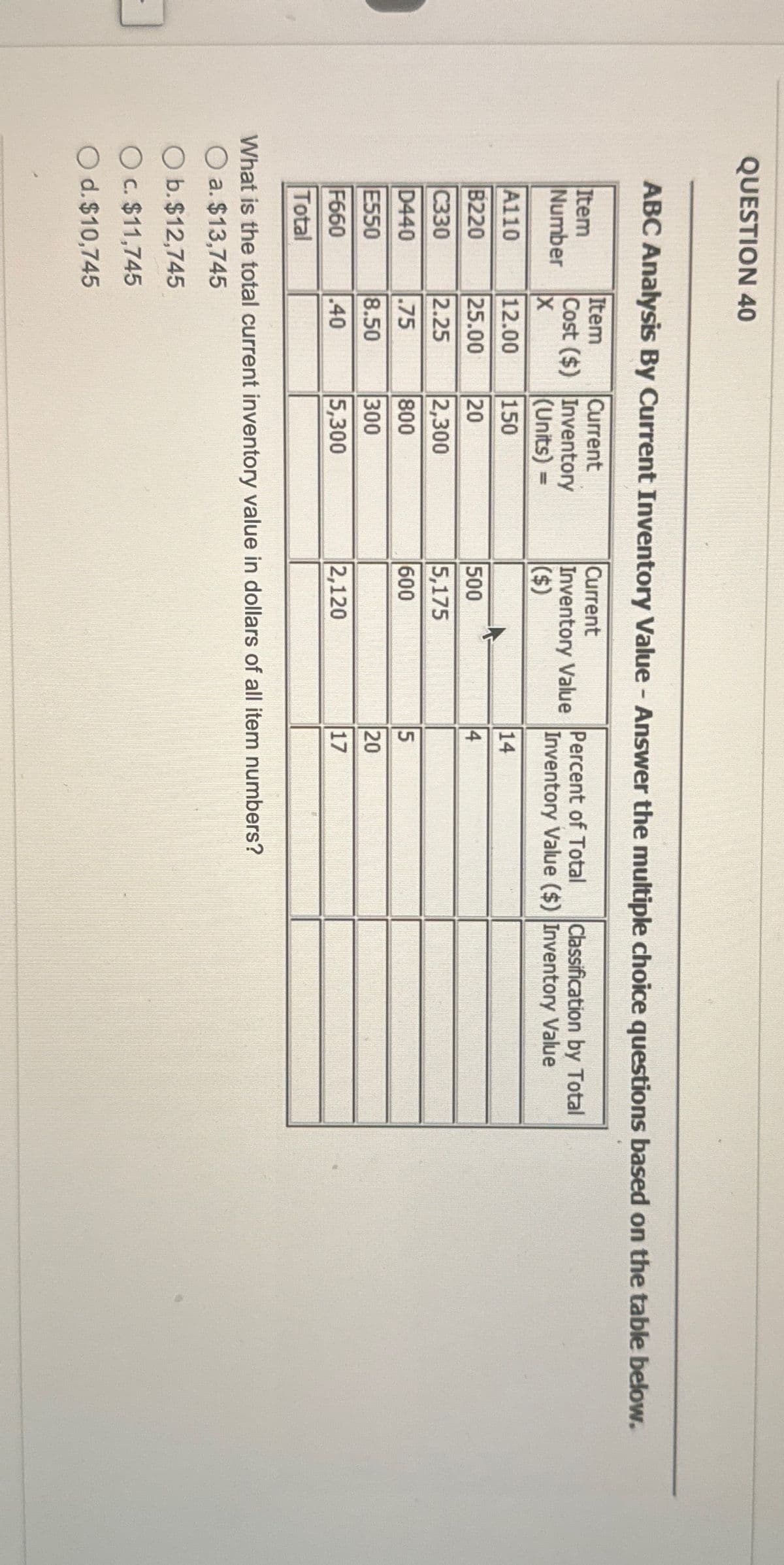 QUESTION 40
ABC Analysis By Current Inventory Value - Answer the multiple choice questions based on the table below.
Item
Number
Item
Cost ($)
Current
Current
Inventory
Percent of Total
Inventory Value
X
|(Units) =
|($)
Classification by Total
Inventory Value ($) Inventory Value
A110
12.00
150
14
B220
25.00
20
500
4
C330
2.25
2,300
5,175
D440
.75
800
600
5
E550
8.50
300
20
F660
.40
5,300
2,120
17
Total
What is the total current inventory value in dollars of all item numbers?
a. $13,745
Ob. $12,745
-
c. $11,745
Od. $10,745