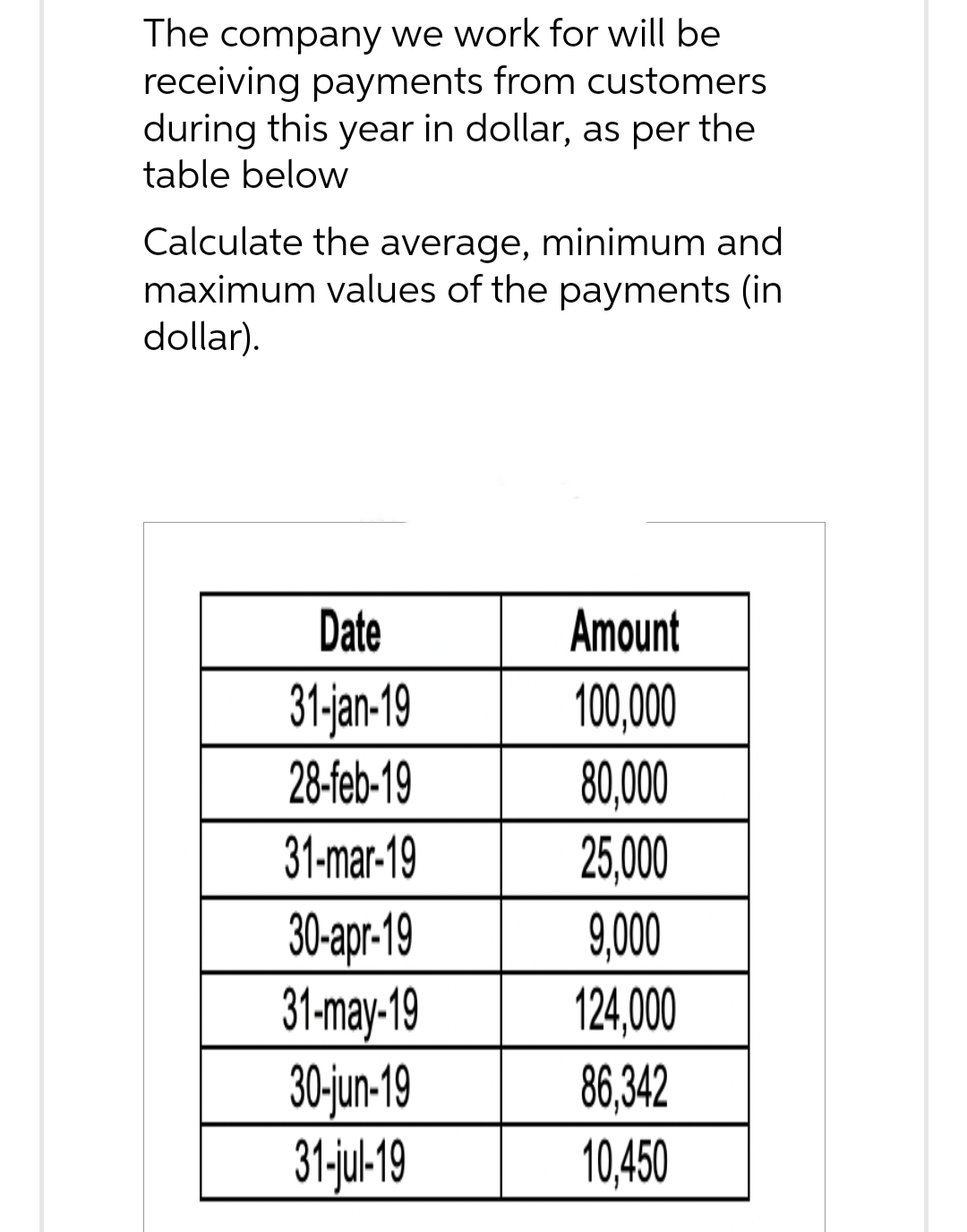 The company we work for will be
receiving payments from customers
during this year in dollar, as per the
table below
Calculate the average, minimum and
maximum values of the payments (in
dollar).
Date
31-jan-19
28-feb-19
31-mar-19
30-apr-19
31-may-19
30-jun-19
31-jul-19
Amount
100,000
80,000
25,000
9,000
124,000
86,342
10,450