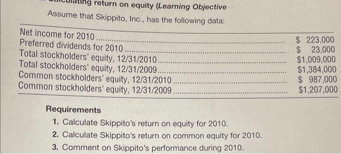 return on equity (Learning Objective
Assume that Skippito, Inc., has the following data:
Net income for 2010..........
Preferred dividends for 2010..
Total stockholders' equity, 12/31/2010.
Total stockholders' equity, 12/31/2009.
Common stockholders' equity, 12/31/2010.
Common stockholders' equity, 12/31/2009.
Requirements
1. Calculate Skippito's return on equity for 2010.
2. Calculate Skippito's return on common equity for 2010.
3. Comment on Skippito's performance during 2010.
$ 223,000
$ 23,000
$1,009,000
$1,384,000
$ 987,000
$1,207,000