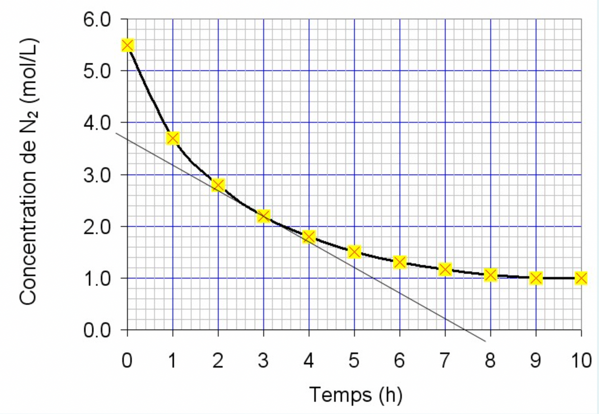 6.0
5.0
4.0
3.0
2.0
1.0
0.0
0 1 2 3 4
5 6 7 8 9
.
10
Temps (h)
Concentration de N2 (mol/L)
