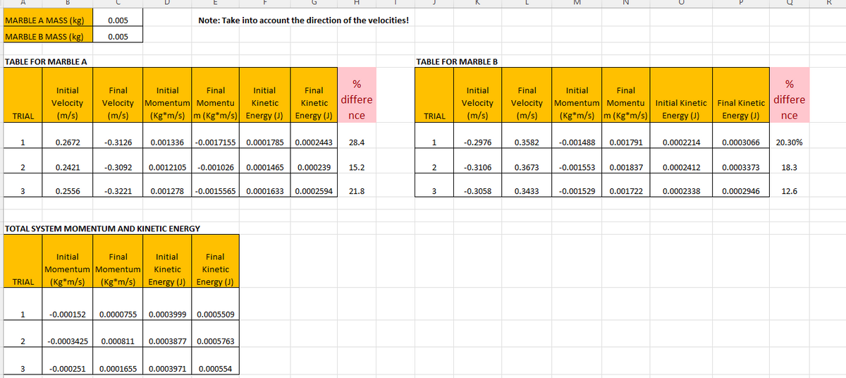 MARBLE A MASS (kg)
0.005
Note: Take into account the direction of the velocities!
MARBLE B MASS (kg)
0.005
TABLE FOR MARBLE A
TABLE FOR MARBLE B
%
%
Final
Velocity Momentum Momentu
(m/s)
Initial
Initial
Final
Initial
Final
Initial
Final
Initial
Final
Velocity Momentum Momentu Initial Kinetic Final Kinetic differe
(m/s)
Kinetic differe
Velocity
Velocity
Kinetic
(m/s)
(Kg*m/s) m (Kg*m/s) Energy (J) Energy (J)
(m/s)
(Kg*m/s) m (Kg*m/s)
Energy (J)
Energy (J)
TRIAL
nce
TRIAL
nce
-0.0017155 0.0001785
0.0002443
0.001791
0.0003066
20.30%
1.
0.2672
-0.3126
0.001336
28.4
-0.2976
0.3582
-0.001488
0.0002214
2
0.2421
-0.3092
0.0012105 -0.001026 0.0001465
0.000239
15.2
-0.3106
0.3673
-0.001553
0.001837
0.0002412
0.0003373
18.3
0.2556
-0.3221
0.001278 |
-0.0015565 0.0001633
0.0002594
21.8
3
-0.3058
0.3433
-0.001529
0.001722
0.0002338
0.0002946
12.6
TOTAL SYSTEM MOMENTUM AND KINETIC ENERGY
Initial
Final
Initial
Final
Momentum Momentum
Kinetic
Kinetic
TRIAL
(Kg*m/s)
(Kg*m/s) Energy (J) Energy (J)
1
-0.000152
0.0000755 0.0003999 0.0005509
2
-0.0003425
0.000811
0.0003877 0.0005763
3
-0.000251
0.0001655
0.0003971
0.000554
