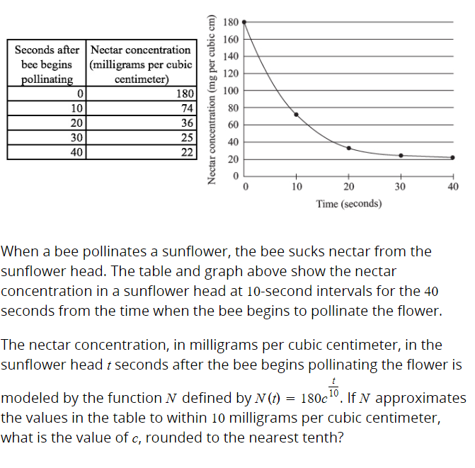 180
160
Seconds after Nectar concentration
bec begins (milligrams per cubic
pollinating
140
120
centimeter)
180
100
10
74
80
20
36
60
30
25
40
40
22
20
10
20
30
40
Time (seconds)
When a bee pollinates a sunflower, the bee sucks nectar from the
sunflower head. The table and graph above show the nectar
concentration in a sunflower head at 10-second intervals for the 40
seconds from the time when the bee begins to pollinate the flower.
The nectar concentration, in milligrams per cubic centimeter, in the
sunflower head t seconds after the bee begins pollinating the flower is
modeled by the function N defined by N (t) = 180c1º. If N approximates
the values in the table to within 10 milligrams per cubic centimeter,
what is the value of c, rounded to the nearest tenth?
Nectar concentration (mg per cubic cm)
