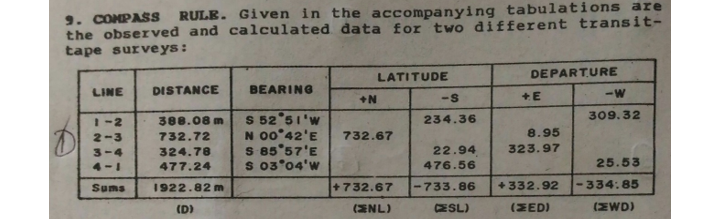 RULE. Given in the accompanying tabulations are
9. COMPASS
the observed and calculated data for two different transit-
tape surveys:
LATITUDE
DEPARTURE
LINE
DISTANCE
BEARING
-W
+N
S 52°51'w
N 00°42'E
S 85°57'E
s 03*04'w
388.08 m
234.36
309.32
1 -2
2-3
732.72
732.67
8.95
3-4
324.78
22.94
323.97
4-1
477.24
476.56
25.53
Sums
1922.82 m
+732.67
-733.86
+ 332.92
-334:85
(D)
(ENL)
CESL)
(ZED)
(ZWD)
